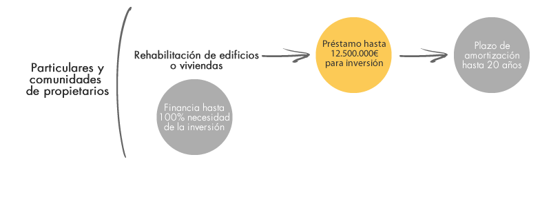 Subvención para pintar comunidades de propietarios ICO